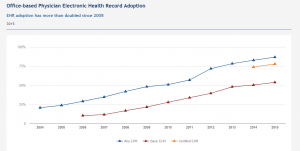 Surgimate discusses the increase in use of EHR and disadvantages of an EHR.