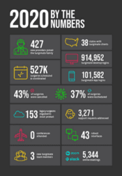 Surgimate statistics